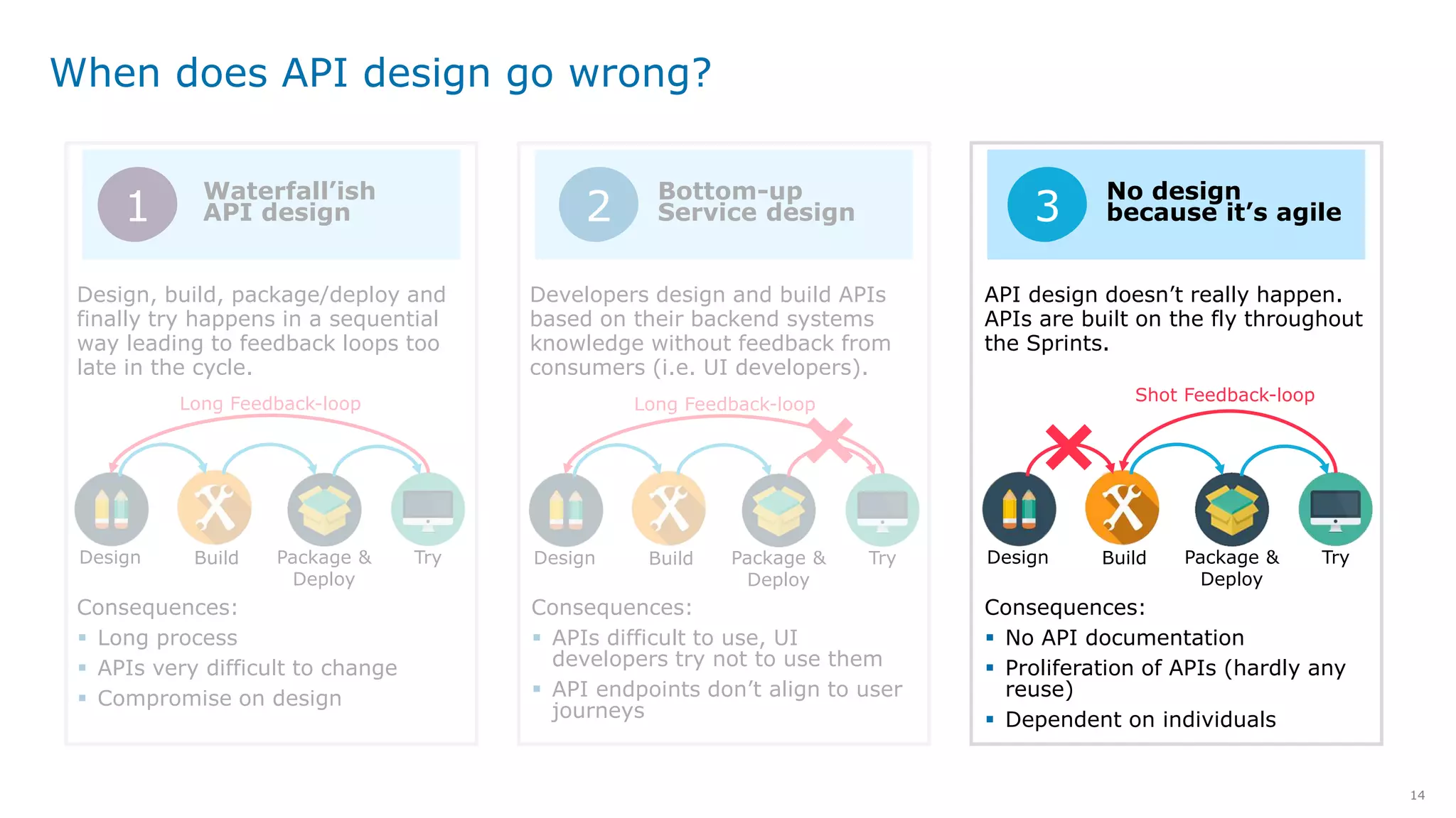 14
When does API design go wrong?
Design Build Package &
Deploy
Try
Design, build, package/deploy and
finally try happens in a sequential
way leading to feedback loops too
late in the cycle.
Waterfall’ish
API design1
Consequences:
 Long process
 APIs very difficult to change
 Compromise on design
Long Feedback-loop
Bottom-up
Service design2
Developers design and build APIs
based on their backend systems
knowledge without feedback from
consumers (i.e. UI developers).
Consequences:
 APIs difficult to use, UI
developers try not to use them
 API endpoints don’t align to user
journeys
Design Build Package &
Deploy
Try
Long Feedback-loop
API design doesn’t really happen.
APIs are built on the fly throughout
the Sprints.
No design
because it’s agile3
Consequences:
 No API documentation
 Proliferation of APIs (hardly any
reuse)
 Dependent on individuals
Design Build Package &
Deploy
Try
Shot Feedback-loop
 
