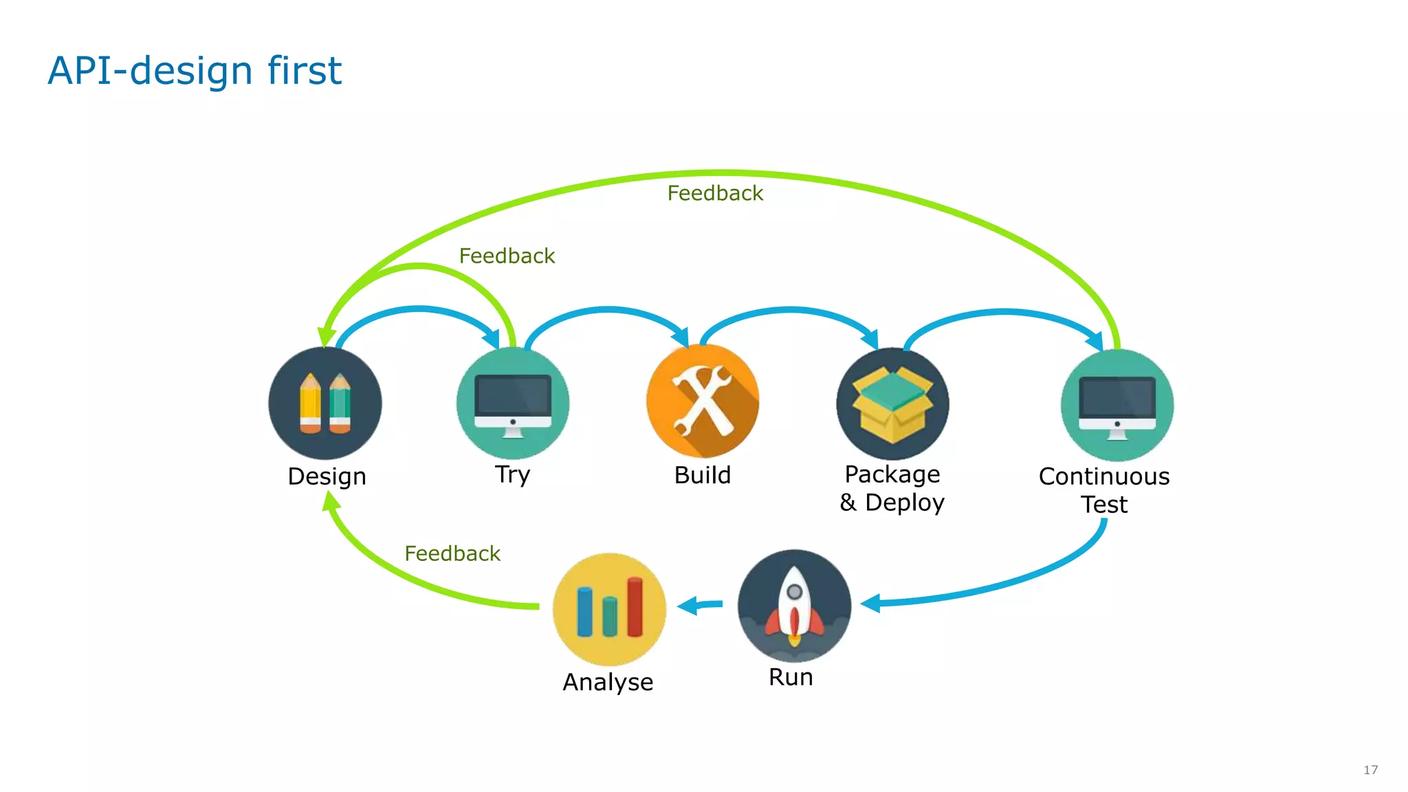 17
API-design first
Feedback
Design Build Package
& Deploy
Try Continuous
Test
Feedback
RunAnalyse
Feedback
 