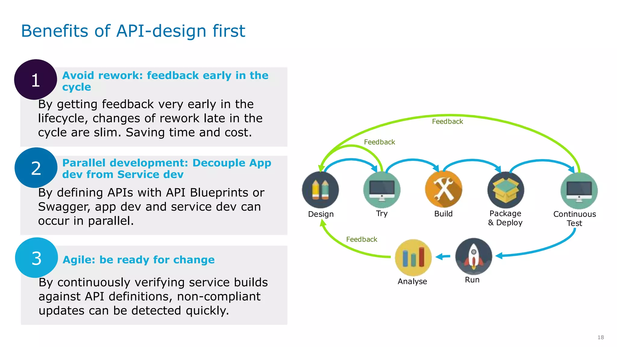 18
Benefits of API-design first
Feedback
Design Build Package
& Deploy
Try Continuous
Test
Feedback
RunAnalyse
Feedback
Avoid rework: feedback early in the
cycle
By getting feedback very early in the
lifecycle, changes of rework late in the
cycle are slim. Saving time and cost.
1
Parallel development: Decouple App
dev from Service dev
By defining APIs with API Blueprints or
Swagger, app dev and service dev can
occur in parallel.
Agile: be ready for change
By continuously verifying service builds
against API definitions, non-compliant
updates can be detected quickly.
3
2
 