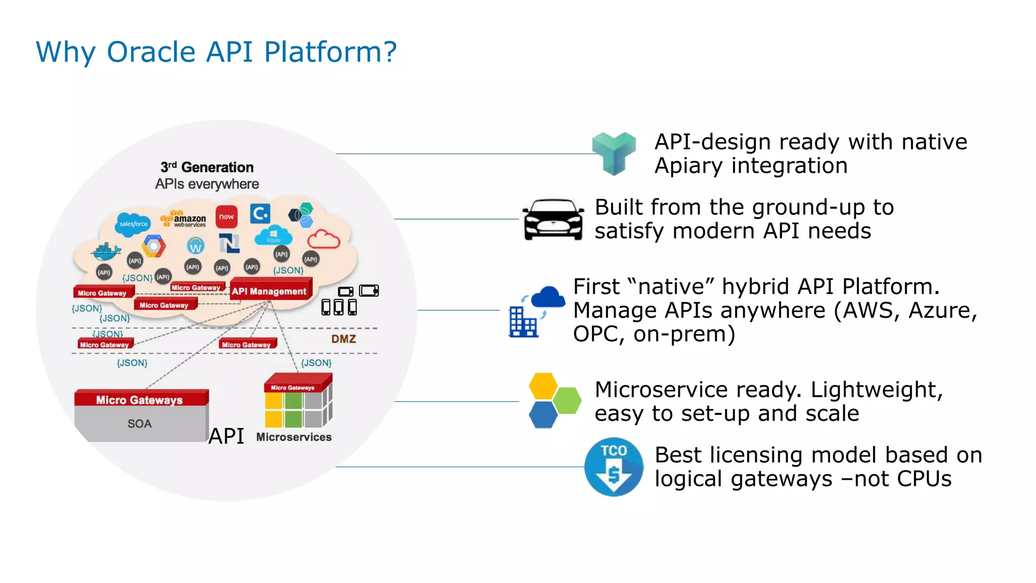 Why Oracle API Platform?
API
API-design ready with native
Apiary integration
Built from the ground-up to
satisfy modern API needs
First “native” hybrid API Platform.
Manage APIs anywhere (AWS, Azure,
OPC, on-prem)
Microservice ready. Lightweight,
easy to set-up and scale
Best licensing model based on
logical gateways –not CPUs
 