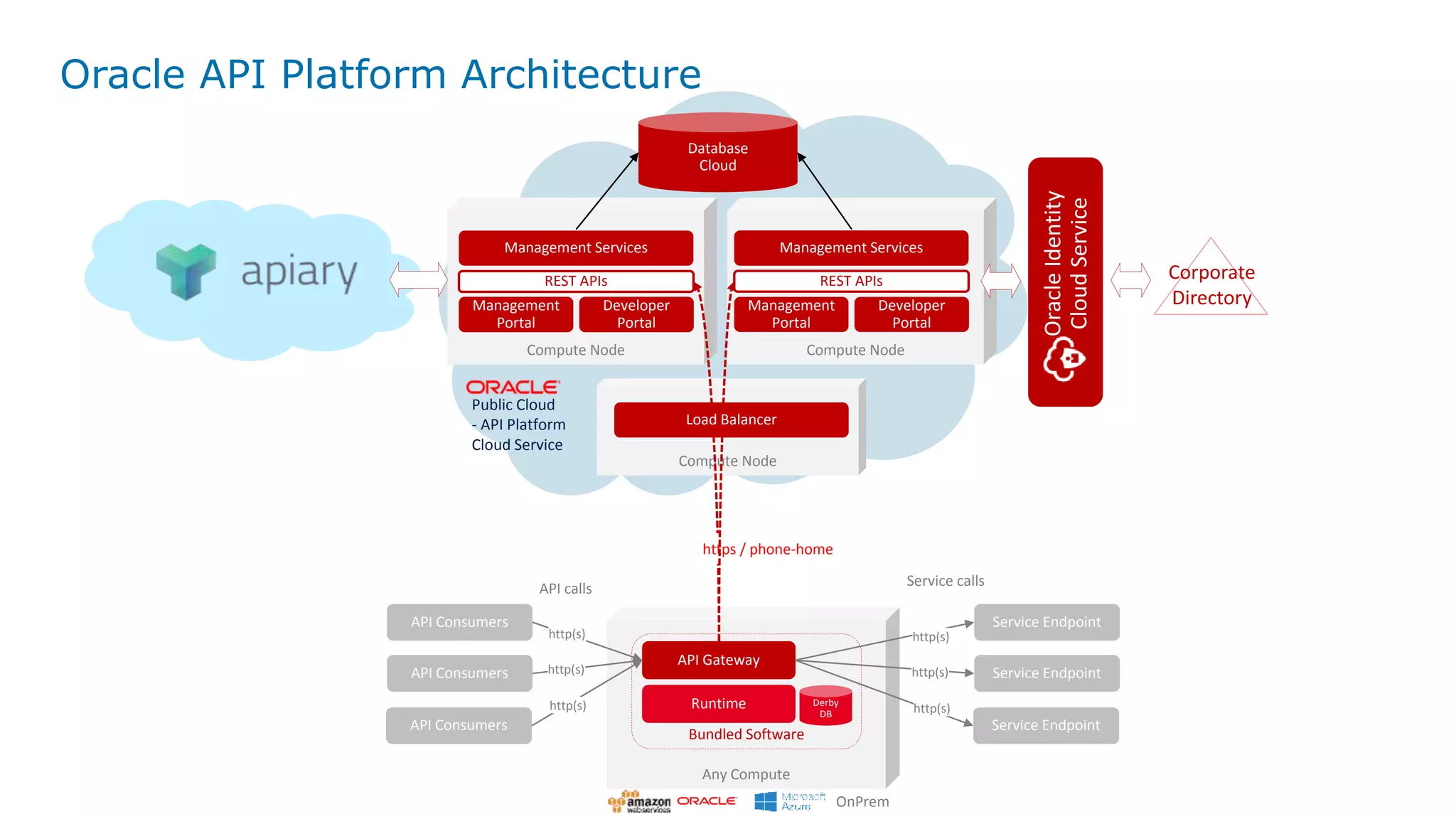 Any Compute
API Gateway
Runtime Derby
DB
Bundled Software
API Consumers
API Consumers
API Consumers
OnPrem
Service Endpoint
Service Endpoint
Service Endpoint
API calls Service calls
Compute NodeCompute Node
REST APIs
Management Services
Management
Portal
Developer
Portal
Public Cloud
- API Platform
Cloud Service
Management
Portal
Developer
Portal
Compute Node
Database
Cloud
REST APIs
Management Services
Management
Portal
Developer
Portal
https / phone-home
Load Balancer
OracleIdentity
CloudService
Corporate
Directory
http(s)
http(s)
http(s)
http(s)
http(s)
http(s)
Oracle API Platform Architecture
 