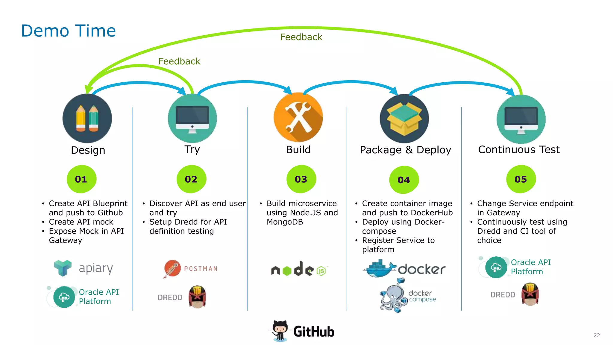 22
Demo Time
Feedback
Design Build Package & DeployTry Continuous Test
Feedback
01
• Create API Blueprint
and push to Github
• Create API mock
• Expose Mock in API
Gateway
• Discover API as end user
and try
• Setup Dredd for API
definition testing
• Build microservice
using Node.JS and
MongoDB
Oracle API
Platform
02 03 04
• Create container image
and push to DockerHub
• Deploy using Docker-
compose
• Register Service to
platform
• Change Service endpoint
in Gateway
• Continuously test using
Dredd and CI tool of
choice
05
Oracle API
Platform
 
