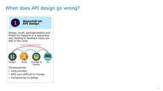 10
When does API design go wrong?
Design Build Package &
Deploy
Try
Design, build, package/deploy and
finally try happens in a sequential
way leading to feedback loops too
late in the cycle.
Waterfall’ish
API design1
Consequences:
 Long process
 APIs very difficult to change
 Compromise on design
Long Feedback-loop
 