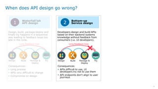 12
When does API design go wrong?
Design Build Package &
Deploy
Try
Design, build, package/deploy and
finally try happens in a sequential
way leading to feedback loops too
late in the cycle.
Waterfall’ish
API design1
Consequences:
 Long process
 APIs very difficult to change
 Compromise on design
Long Feedback-loop
Bottom-up
Service design2
Developers design and build APIs
based on their backend systems
knowledge without feedback from
consumers (i.e. UI developers).
Consequences:
 APIs difficult to use, UI
developers try not to use them
 API endpoints don’t align to user
journeys
Design Build Package &
Deploy
Try
Long Feedback-loop
 