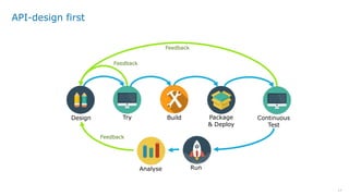 17
API-design first
Feedback
Design Build Package
& Deploy
Try Continuous
Test
Feedback
RunAnalyse
Feedback
 