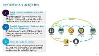 18
Benefits of API-design first
Feedback
Design Build Package
& Deploy
Try Continuous
Test
Feedback
RunAnalyse
Feedback
Avoid rework: feedback early in the
cycle
By getting feedback very early in the
lifecycle, changes of rework late in the
cycle are slim. Saving time and cost.
1
Parallel development: Decouple App
dev from Service dev
By defining APIs with API Blueprints or
Swagger, app dev and service dev can
occur in parallel.
Agile: be ready for change
By continuously verifying service builds
against API definitions, non-compliant
updates can be detected quickly.
3
2
 