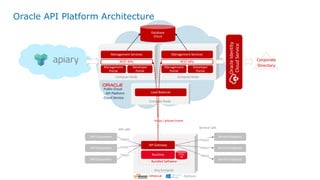 Any Compute
API Gateway
Runtime Derby
DB
Bundled Software
API Consumers
API Consumers
API Consumers
OnPrem
Service Endpoint
Service Endpoint
Service Endpoint
API calls Service calls
Compute NodeCompute Node
REST APIs
Management Services
Management
Portal
Developer
Portal
Public Cloud
- API Platform
Cloud Service
Management
Portal
Developer
Portal
Compute Node
Database
Cloud
REST APIs
Management Services
Management
Portal
Developer
Portal
https / phone-home
Load Balancer
OracleIdentity
CloudService
Corporate
Directory
http(s)
http(s)
http(s)
http(s)
http(s)
http(s)
Oracle API Platform Architecture
 