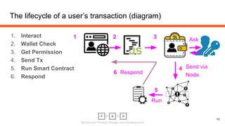 Blockchain Product Design and Development
The lifecycle of a user’s transaction (diagram)
48
1. Interact
2. Wallet Check
3...