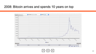 2008: Bitcoin arrives and spends 10 years on top
23
 