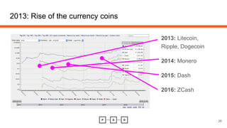 2013: Rise of the currency coins
2013: Litecoin,
Ripple, Dogecoin
2014: Monero
2015: Dash
2016: ZCash
26
 
