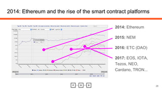 2014: Ethereum
2015: NEM
2016: ETC (DAO)
2017: EOS, IOTA,
Tezos, NEO,
Cardano, TRON...
2014: Ethereum and the rise of the smart contract platforms
28
 