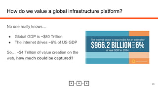 How do we value a global infrastructure platform?
No one really knows…
● Global GDP is ~$80 Trillion
● The internet drives ~6% of US GDP
So… ~$4 Trillion of value creation on the
web, how much could be captured?
29
 