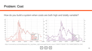 How do you build a system when costs are both high and totally variable?
Problem: Cost
63
https://coinmetrics.io/charts/#assets=btc_log=false_right=averageFeeUsd_zoom=1496371709387.755,1546872886792.2305
 