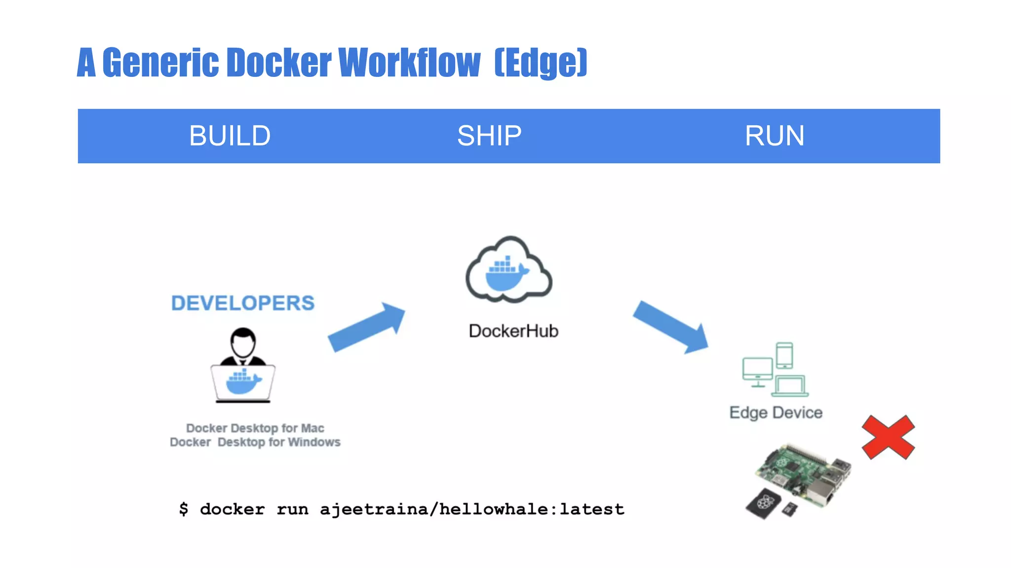 A Generic Docker Workflow (Edge)
BUILD SHIP RUN
 