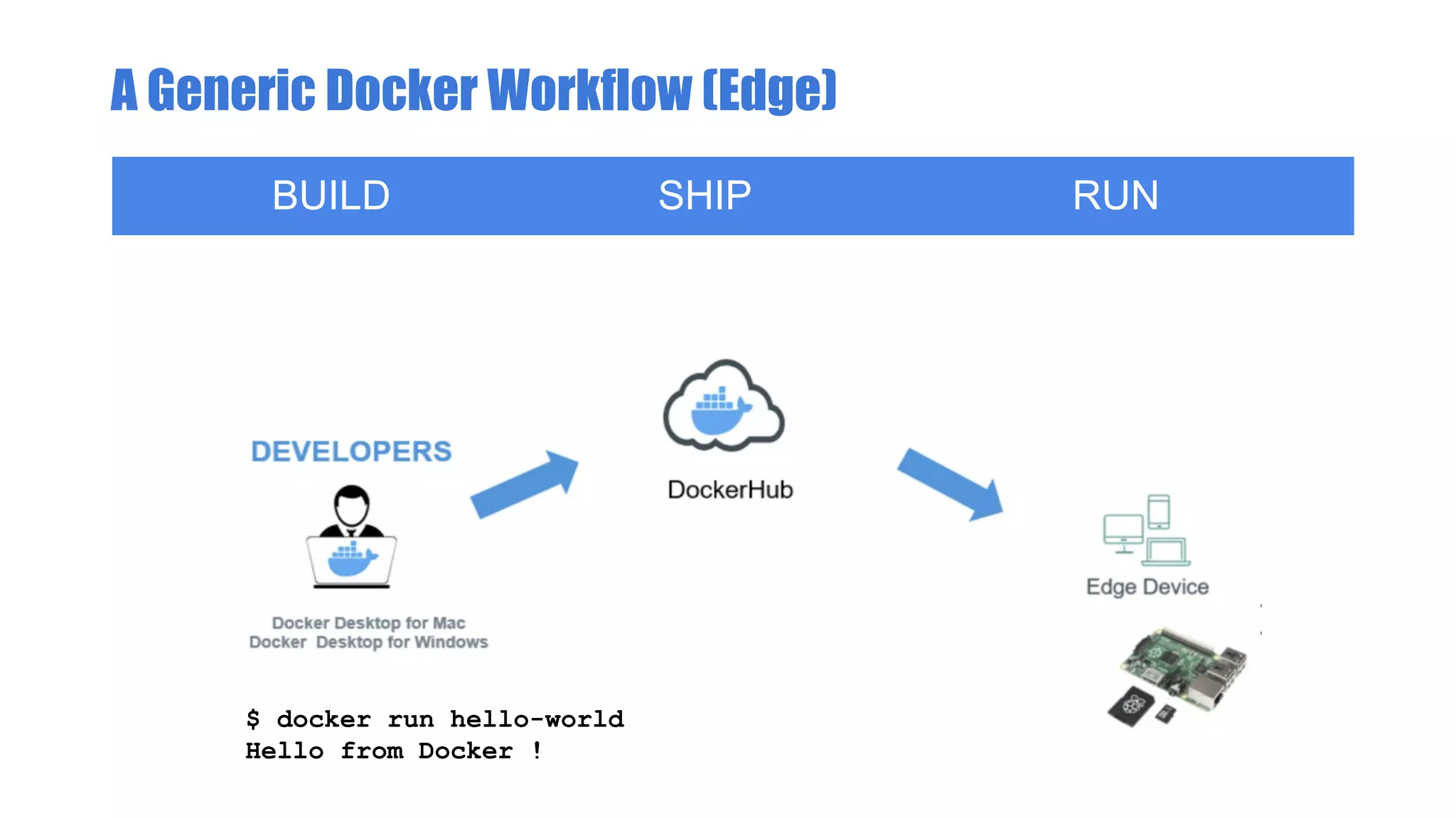A Generic Docker Workflow (Edge)
BUILD SHIP RUN
$ docker run hello-world
Hello from Docker !
 