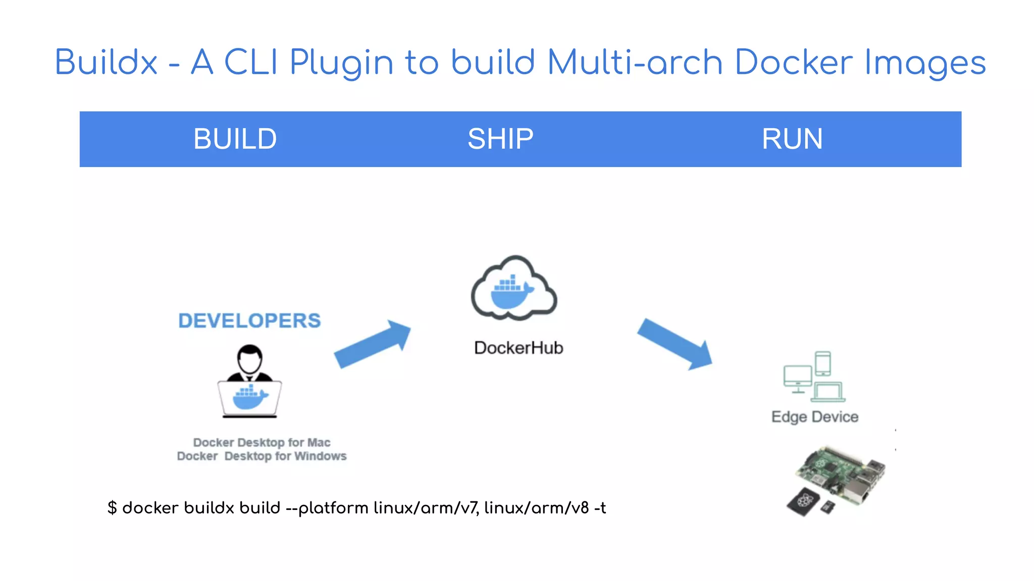 Buildx - A CLI Plugin to build Multi-arch Docker Images
BUILD SHIP RUN
$ docker buildx build --platform linux/arm/v7, linux/arm/v8 -t
 