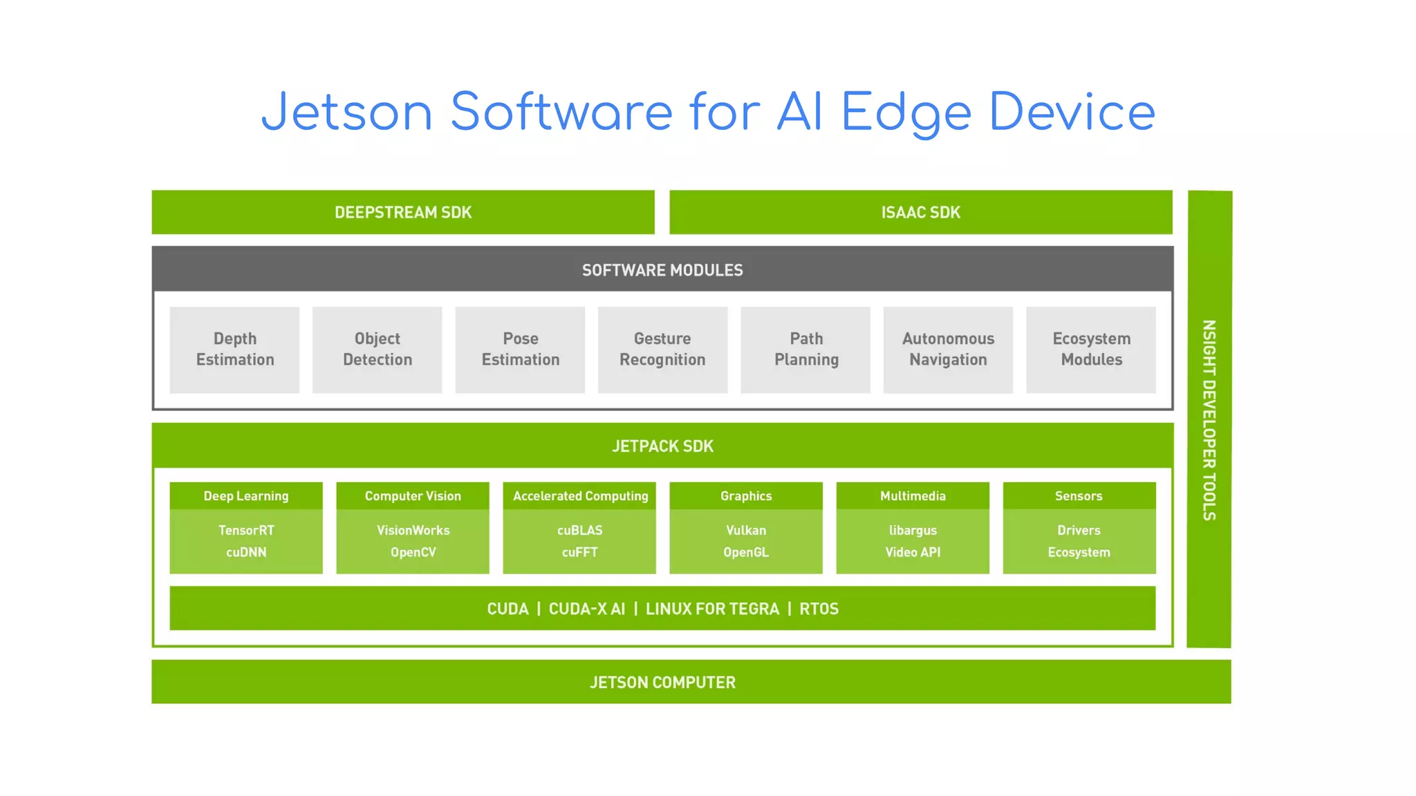 Jetson Software for AI Edge Device
 