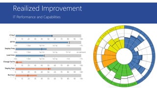 IT Performance and Capabilities
Reailized Improvement
 