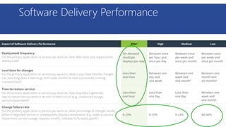 Software Delivery Performance
 