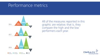 Performance metrics
All of the measures reported in this
graphic are relative; that is, they
compare the high and the low
performers each year.
 