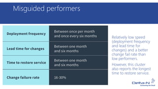 Misguided performers
Relatively low speed
(deployment frequency
and lead time for
changes) and a better
change fail rate than
low performers.
However, this cluster
also reports the longest
time to restore service.
 