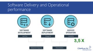 Software Delivery and Operational
performance
3,5 X
 