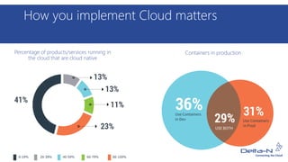 How you implement Cloud matters
Percentage of products/services running in
the cloud that are cloud native
Containers in production
 