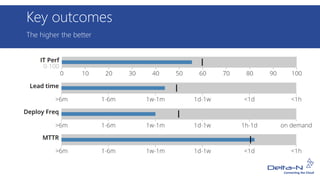 The higher the better
Key outcomes
 