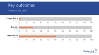 The lower the better
Key outcomes
 