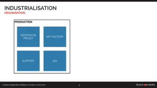 Création d’applications Mobiles à la chaîne- 24/10/2017
INDUSTRIALISATION
ORGANISATION
6
PRODUCTION
Q/ASUPPORT
APP FACTORY
GESTION DE
PROJET
 