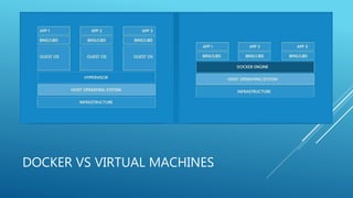 DOCKER VS VIRTUAL MACHINES
 