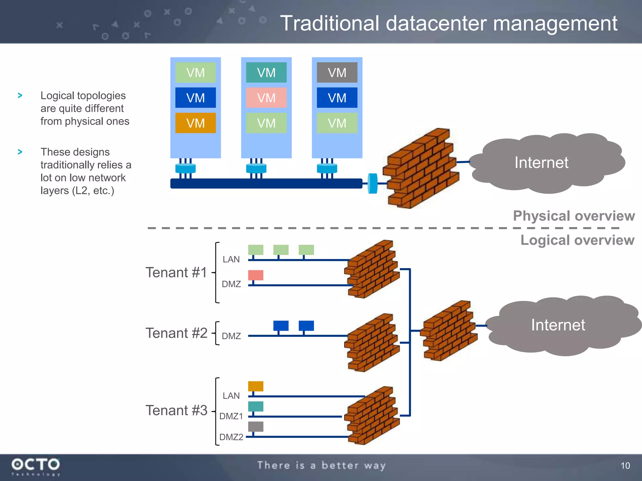 10
Traditional datacenter management
VM
VM
VM
VM
VM
VM
VM
VM
VM
Internet
Internet
DMZ
Physical overview
Logical overview
Tenant #1
Tenant #3
Tenant #2
LAN
DMZ
LAN
DMZ1
DMZ2
Logical topologies
are quite different
from physical ones
These designs
traditionally relies a
lot on low network
layers (L2, etc.)
 