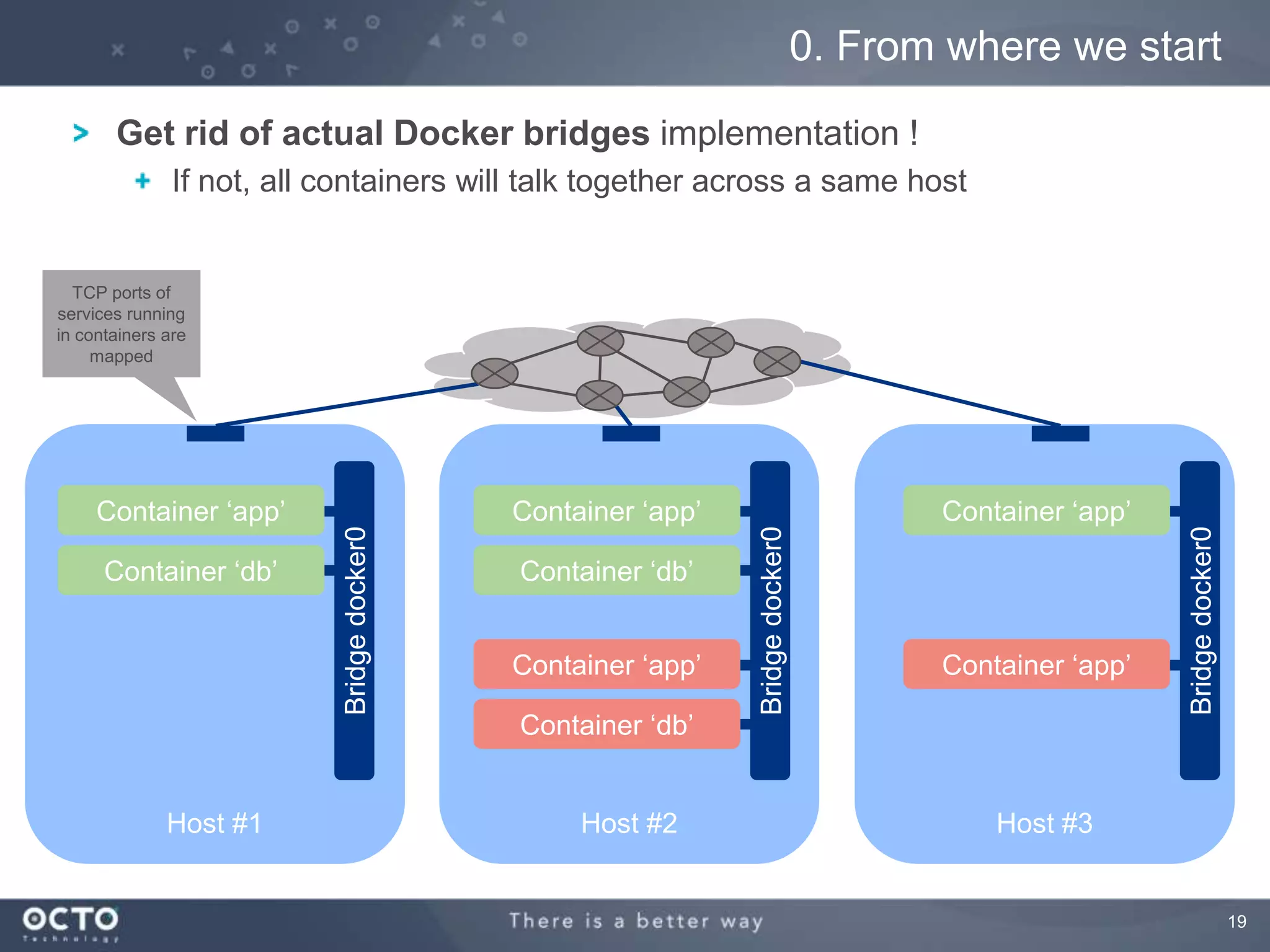 19
Host #1 Host #3Host #2
0. From where we start
Container „app‟
Container „db‟
Bridgedocker0
Container „app‟
Container „db‟
Bridgedocker0
Container „app‟
Container „db‟
Container „app‟
Bridgedocker0
Container „app‟
TCP ports of
services running
in containers are
mapped
Get rid of actual Docker bridges implementation !
If not, all containers will talk together across a same host
 