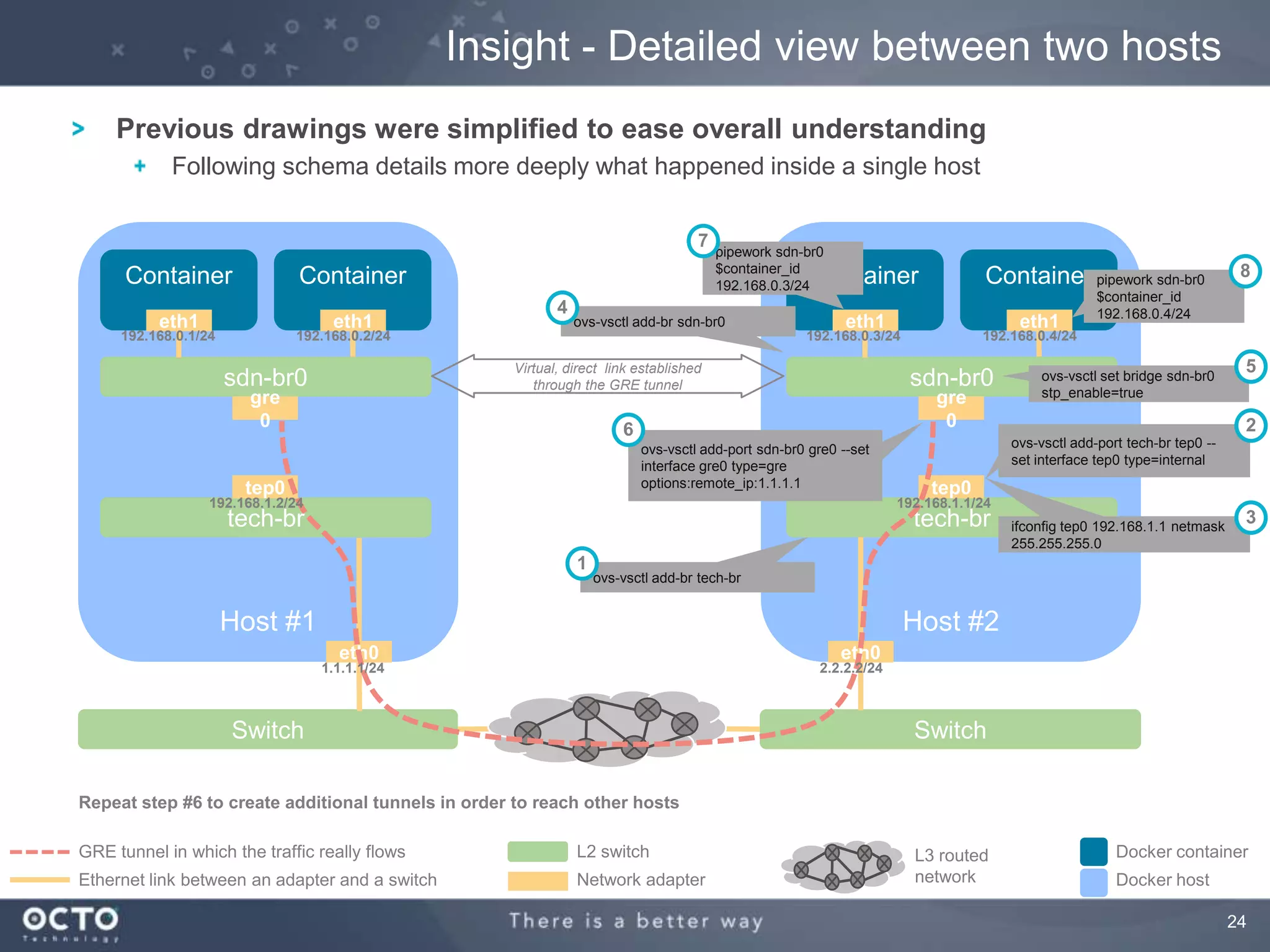 24
Switch
Insight - Detailed view between two hosts
Previous drawings were simplified to ease overall understanding
Following schema details more deeply what happened inside a single host
Host #1
sdn-br0
Container
Host #2
Container
gre
0
tech-br
tep0
eth0
sdn-br0
Container Container
gre
0
tech-br
tep0
eth0
Switch
ovs-vsctl add-br tech-br
ovs-vsctl add-port tech-br tep0 --
set interface tep0 type=internal
ovs-vsctl add-port sdn-br0 gre0 --set
interface gre0 type=gre
options:remote_ip:1.1.1.1
GRE tunnel in which the traffic really flows
Ethernet link between an adapter and a switch
L2 switch
Network adapter
pipework sdn-br0
$container_id
192.168.0.3/24
eth1 eth1ovs-vsctl add-br sdn-br0eth1 eth1
1.1.1.1/24 2.2.2.2/24
192.168.1.2/24
192.168.0.3/24192.168.0.2/24192.168.0.1/24 192.168.0.4/24
4
7
6
1
2
ifconfig tep0 192.168.1.1 netmask
255.255.255.0
3
L3 routed
network
Docker container
Docker host
pipework sdn-br0
$container_id
192.168.0.4/24
8
192.168.1.1/24
Repeat step #6 to create additional tunnels in order to reach other hosts
ovs-vsctl set bridge sdn-br0
stp_enable=true
5Virtual, direct link established
through the GRE tunnel
 