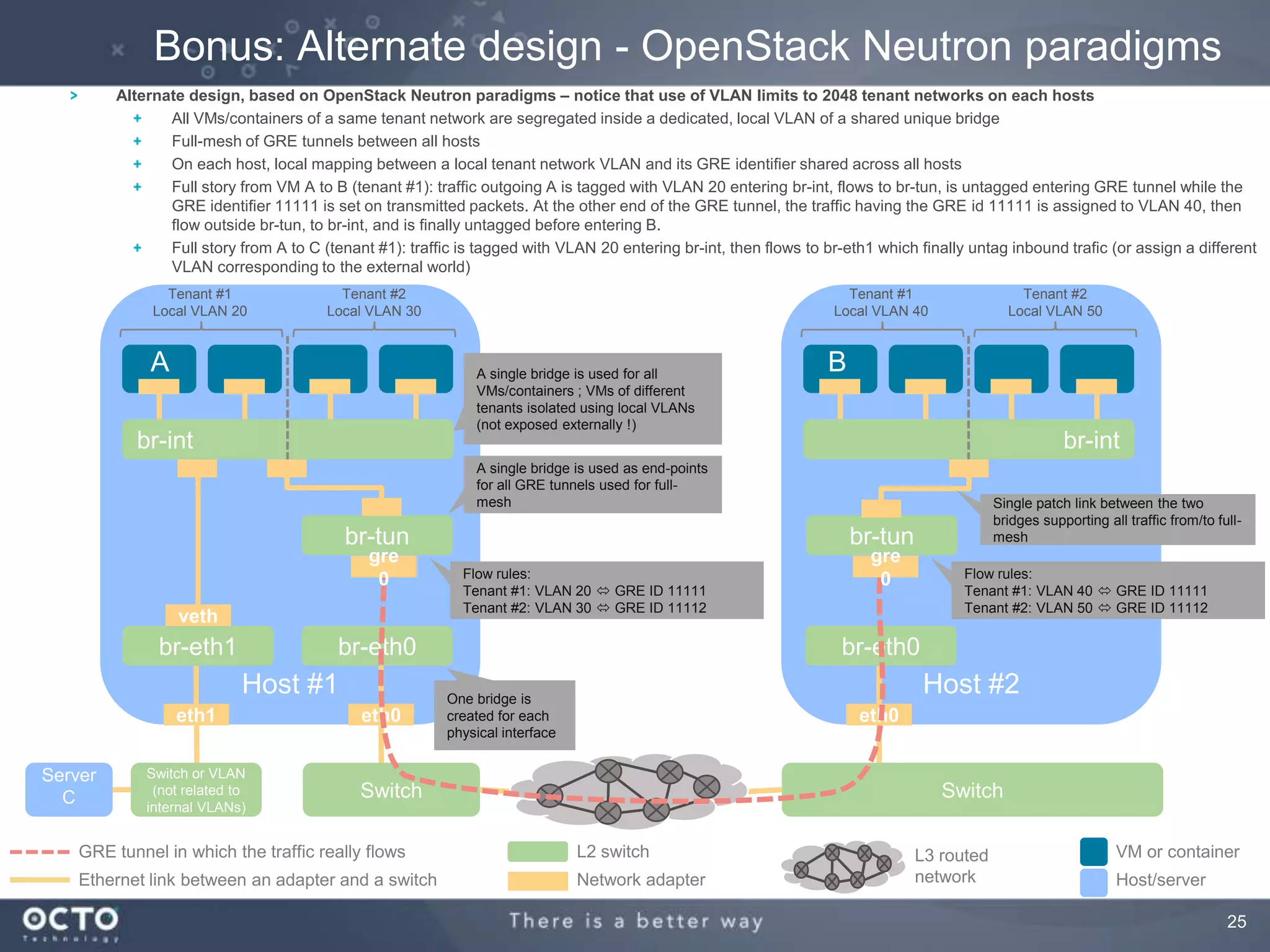 25
Bonus: Alternate design - OpenStack Neutron paradigms
Alternate design, based on OpenStack Neutron paradigms – notice that use of VLAN limits to 2048 tenant networks on each hosts
All VMs/containers of a same tenant network are segregated inside a dedicated, local VLAN of a shared unique bridge
Full-mesh of GRE tunnels between all hosts
On each host, local mapping between a local tenant network VLAN and its GRE identifier shared across all hosts
Full story from VM A to B (tenant #1): traffic outgoing A is tagged with VLAN 20 entering br-int, flows to br-tun, is untagged entering GRE tunnel while the
GRE identifier 11111 is set on transmitted packets. At the other end of the GRE tunnel, the traffic having the GRE id 11111 is assigned to VLAN 40, then
flow outside br-tun, to br-int, and is finally untagged before entering B.
Full story from A to C (tenant #1): traffic is tagged with VLAN 20 entering br-int, then flows to br-eth1 which finally untag inbound trafic (or assign a different
VLAN corresponding to the external world)
Switch
Host #1
br-int
br-eth0
eth0
Switch
GRE tunnel in which the traffic really flows
Ethernet link between an adapter and a switch
L2 switch
Network adapter
L3 routed
network
VM or container
Host/server
br-eth1
eth1
br-tun
Tenant #2
Local VLAN 30
Tenant #1
Local VLAN 20
A single bridge is used for all
VMs/containers ; VMs of different
tenants isolated using local VLANs
(not exposed externally !)
A single bridge is used as end-points
for all GRE tunnels used for full-
mesh
One bridge is
created for each
physical interface
Host #2
br-int
br-eth0
eth0
br-tun
Tenant #2
Local VLAN 50
Tenant #1
Local VLAN 40
Switch or VLAN
(not related to
internal VLANs)
gre
0
gre
0
veth
A B
Server
C
Flow rules:
Tenant #1: VLAN 20  GRE ID 11111
Tenant #2: VLAN 30  GRE ID 11112
Single patch link between the two
bridges supporting all traffic from/to full-
mesh
Flow rules:
Tenant #1: VLAN 40  GRE ID 11111
Tenant #2: VLAN 50  GRE ID 11112
 