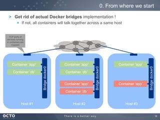19
Host #1 Host #3Host #2
0. From where we start
Container „app‟
Container „db‟
Bridgedocker0
Container „app‟
Container „db‟
Bridgedocker0
Container „app‟
Container „db‟
Container „app‟
Bridgedocker0
Container „app‟
TCP ports of
services running
in containers are
mapped
Get rid of actual Docker bridges implementation !
If not, all containers will talk together across a same host
 