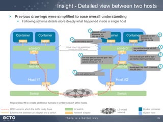 24
Switch
Insight - Detailed view between two hosts
Previous drawings were simplified to ease overall understanding
Following schema details more deeply what happened inside a single host
Host #1
sdn-br0
Container
Host #2
Container
gre
0
tech-br
tep0
eth0
sdn-br0
Container Container
gre
0
tech-br
tep0
eth0
Switch
ovs-vsctl add-br tech-br
ovs-vsctl add-port tech-br tep0 --
set interface tep0 type=internal
ovs-vsctl add-port sdn-br0 gre0 --set
interface gre0 type=gre
options:remote_ip:1.1.1.1
GRE tunnel in which the traffic really flows
Ethernet link between an adapter and a switch
L2 switch
Network adapter
pipework sdn-br0
$container_id
192.168.0.3/24
eth1 eth1ovs-vsctl add-br sdn-br0eth1 eth1
1.1.1.1/24 2.2.2.2/24
192.168.1.2/24
192.168.0.3/24192.168.0.2/24192.168.0.1/24 192.168.0.4/24
4
7
6
1
2
ifconfig tep0 192.168.1.1 netmask
255.255.255.0
3
L3 routed
network
Docker container
Docker host
pipework sdn-br0
$container_id
192.168.0.4/24
8
192.168.1.1/24
Repeat step #6 to create additional tunnels in order to reach other hosts
ovs-vsctl set bridge sdn-br0
stp_enable=true
5Virtual, direct link established
through the GRE tunnel
 