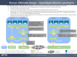 25
Bonus: Alternate design - OpenStack Neutron paradigms
Alternate design, based on OpenStack Neutron paradigms – notice that use of VLAN limits to 2048 tenant networks on each hosts
All VMs/containers of a same tenant network are segregated inside a dedicated, local VLAN of a shared unique bridge
Full-mesh of GRE tunnels between all hosts
On each host, local mapping between a local tenant network VLAN and its GRE identifier shared across all hosts
Full story from VM A to B (tenant #1): traffic outgoing A is tagged with VLAN 20 entering br-int, flows to br-tun, is untagged entering GRE tunnel while the
GRE identifier 11111 is set on transmitted packets. At the other end of the GRE tunnel, the traffic having the GRE id 11111 is assigned to VLAN 40, then
flow outside br-tun, to br-int, and is finally untagged before entering B.
Full story from A to C (tenant #1): traffic is tagged with VLAN 20 entering br-int, then flows to br-eth1 which finally untag inbound trafic (or assign a different
VLAN corresponding to the external world)
Switch
Host #1
br-int
br-eth0
eth0
Switch
GRE tunnel in which the traffic really flows
Ethernet link between an adapter and a switch
L2 switch
Network adapter
L3 routed
network
VM or container
Host/server
br-eth1
eth1
br-tun
Tenant #2
Local VLAN 30
Tenant #1
Local VLAN 20
A single bridge is used for all
VMs/containers ; VMs of different
tenants isolated using local VLANs
(not exposed externally !)
A single bridge is used as end-points
for all GRE tunnels used for full-
mesh
One bridge is
created for each
physical interface
Host #2
br-int
br-eth0
eth0
br-tun
Tenant #2
Local VLAN 50
Tenant #1
Local VLAN 40
Switch or VLAN
(not related to
internal VLANs)
gre
0
gre
0
veth
A B
Server
C
Flow rules:
Tenant #1: VLAN 20  GRE ID 11111
Tenant #2: VLAN 30  GRE ID 11112
Single patch link between the two
bridges supporting all traffic from/to full-
mesh
Flow rules:
Tenant #1: VLAN 40  GRE ID 11111
Tenant #2: VLAN 50  GRE ID 11112
 