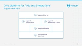 All contents © MuleSoft, LLC
One platform for APIs and Integrations
20
Anypoint Platform
 