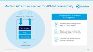 All contents © MuleSoft, LLC
Modern APIs: Core enabler for API-led connectivity
21
Core capabilities in reusable
building blocks
Easily managed for security,
scalability, and performance
Discoverable and accessible
through self-service
Productized and designed for
ease of consumption
Customer ID Order history
API contract
Logic
Connectivity
Customer orders
 