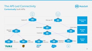 All contents © MuleSoft, LLC
The API-Led Connectivity
Web app API
Orders
Salesforce
customers
SAP
customers
Toll
shipments
UPS
shipments
Shipment
status
Order history
Customers
Order status
Mobile API
Process
APIs
Experience
APIs
System
APIs
Contextually built APIs
22
 