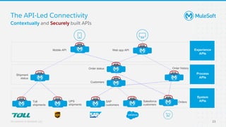 All contents © MuleSoft, LLC
The API-Led Connectivity
Web app API
Orders
Salesforce
customers
SAP
customers
Toll
shipments
UPS
shipments
Shipment
status
Order history
Customers
Order status
Mobile API
Process
APIs
Experience
APIs
System
APIs
Contextually and Securely built APIs
23
 