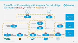 All contents © MuleSoft, LLC
The API-Led Connectivity with Anypoint Security Edge
Web app API
Orders
Salesforce
customers
SAP
customers
Toll
shipments
UPS
shipments
Shipment
status
Order history
Customers
Order status
Mobile API
Process
APIs
Experience
APIs
System
APIs
Contextually and Securely built APIs with DDoS Protection
24
 