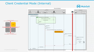 All contents © MuleSoft, LLC
Client Credential Mode (Internal)
 