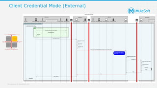 All contents © MuleSoft, LLC
Client Credential Mode (External)
 