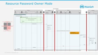 All contents © MuleSoft, LLC
Resource Password Owner Mode
 