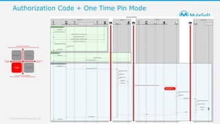 All contents © MuleSoft, LLC
Authorization Code + One Time Pin Mode
 