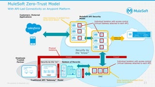 All contents © MuleSoft, LLC
MuleSoft Zero-Trust Model
With API-Led Connectivity on Anypoint Platform
31
MuleSoft API Security
Model
Firewall Firewall
Customers /External
Applications
Physical
Isolation
Gateway
Gateway
Trusted Users
(VPN)
Trusted Services
Proxies
Employee
Trusted
Partner
Security by
the “know”
Security by the “no”
Traditional API “Gateway” Model
System of Records
Individual Isolation with access control
(Virtual Gateway attached to each API)
Individual Isolation with access control
(Virtual Gateway attached to each API)
Edge Gateway to protect from
Brute force Attack
Edge Gateway to protect from
Brute force Attack
Firewall
DMZ
DMZ
2-Ways TLS
Websocket
 