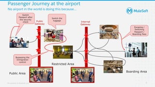 All contents © MuleSoft, LLC
Passenger Journey at the airport
No airport in the world is doing this because…
8
Check-in
Lounge
Access
Boarding
Hand
Luggage
Immigration
Duty Free
Shopping
Bypassing the
immigration
control
Escaping /
Switching
Passport /
Boarding Pass
Public
Gateway
Internal
Gateway
Switch the
luggage
Switch
Passport after
the security
check
Restricted Area
Public Area
Boarding Area
 
