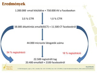 Eredmények 
1.200.000 email kiküldése + 750.000 AV a Facebookon 
3,5 % CTR 1,5 % CTR 
38.000 átkattintás emailből(CT) + 11.500 CT facebookról 
44.000 microsite látogatók száma 
54 % regisztráció 18 % regisztráció 
22.500 regisztrált tag 
20.400 emailből + 2100 facebookról 
 